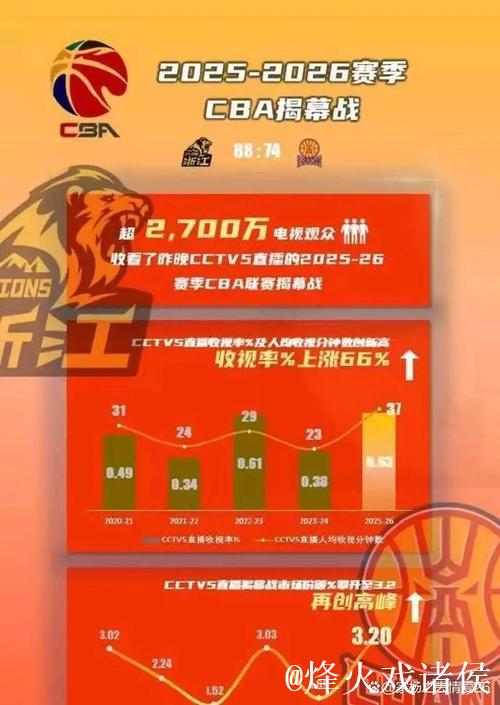 官方：揭幕战CCTV观众数量超2700万，抖音观看人次5001万