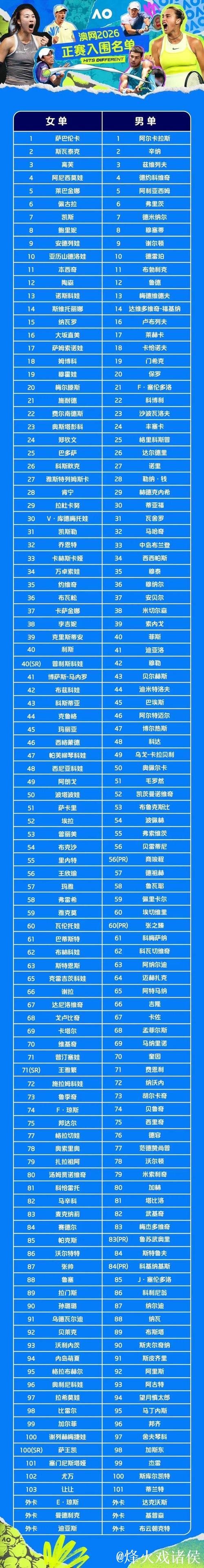 澳网男女单正赛名单公布 中国7人入围